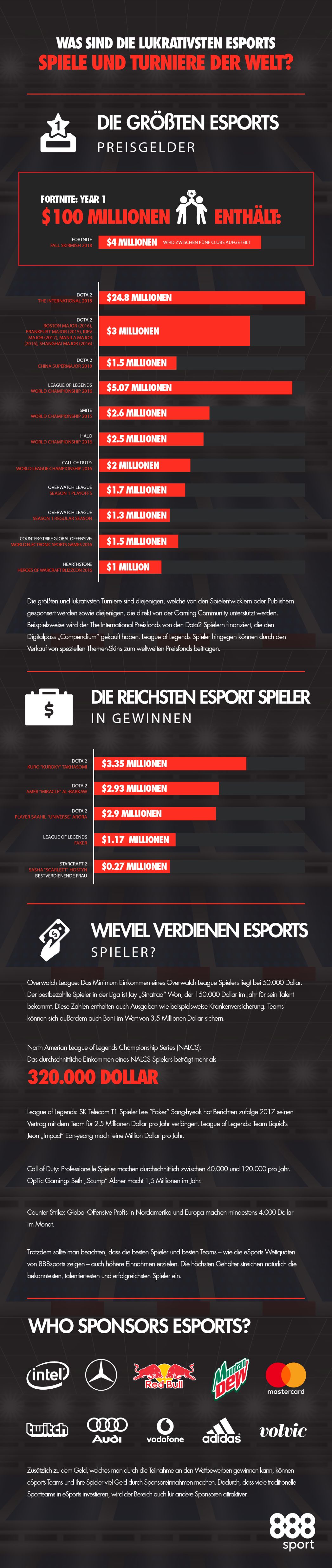 eSports lukrativsten spiele und turniere