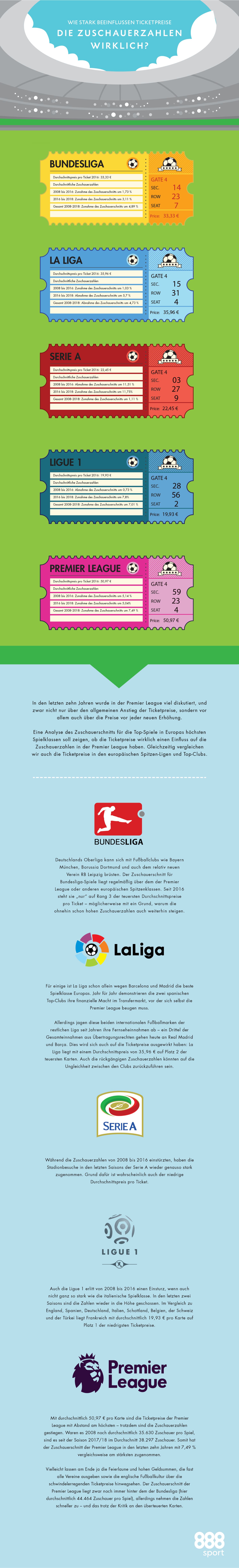 Ticketpreise in Europas Top-Ligen